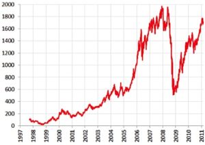 investment Grafik