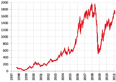 investment Grafik